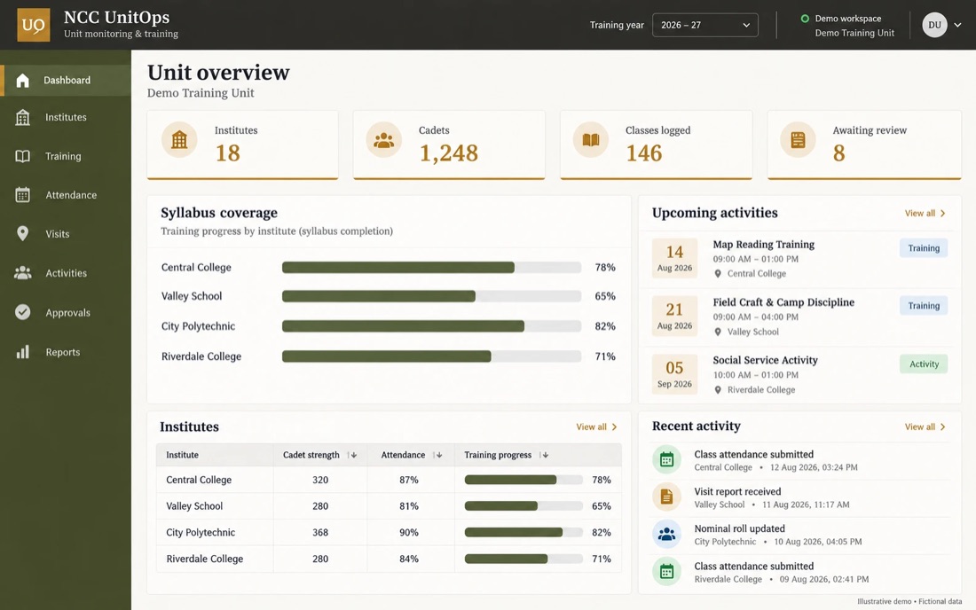Operations & Monitoring screen: Overview. Institutes, participants, classes logged, syllabus coverage and items awaiting review.